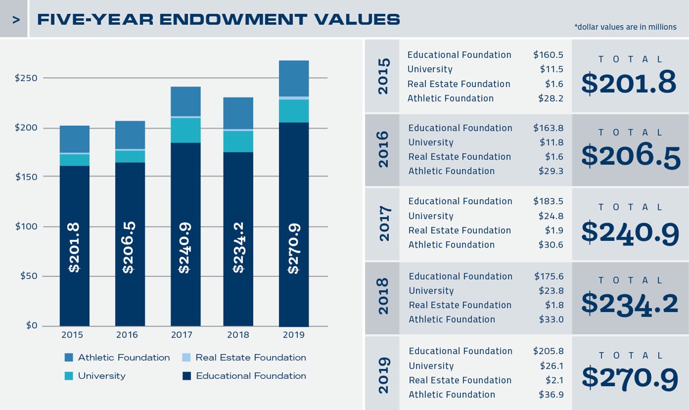 Endowment Old Dominion Education Foundation